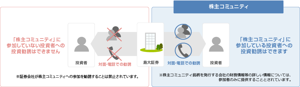 株主コミュニティの特徴：イラスト
