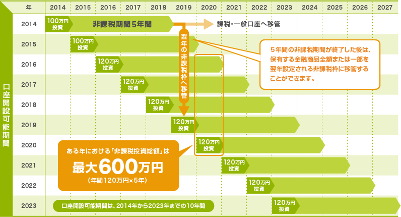 NISAの仕組みと制度適応期間