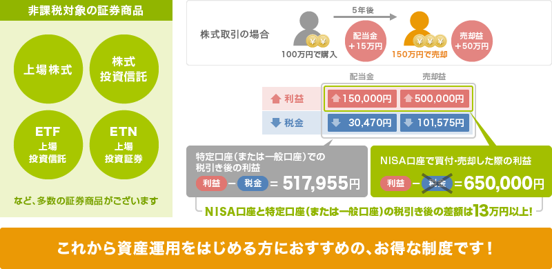 少額からはじめられて、しかも非課税